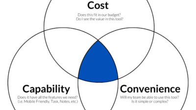 A Simple Framework for Finding the Right Technology