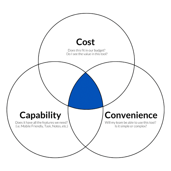 A Simple Framework for Finding the Right Technology